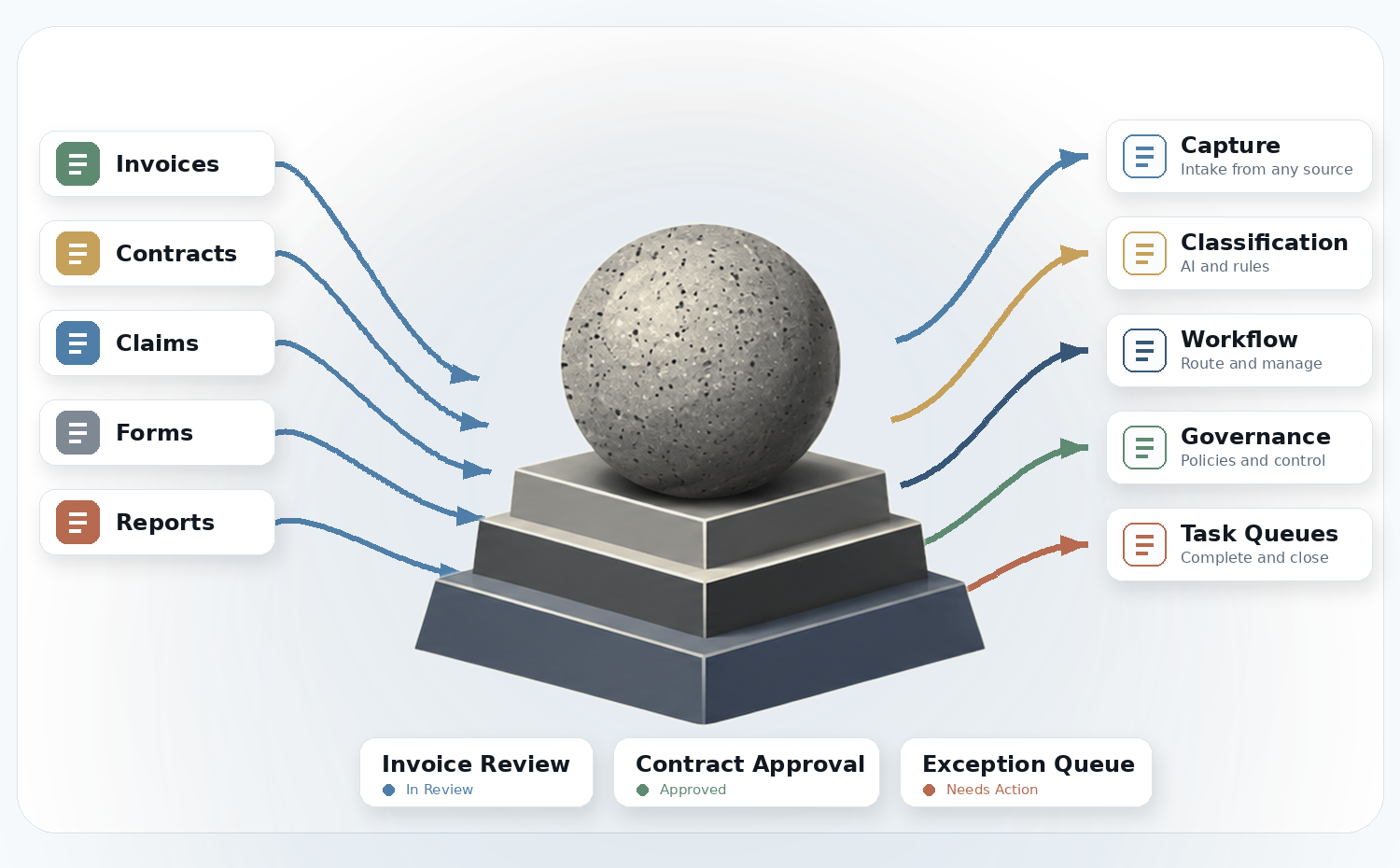 High-quality Granite Mesa foundation graphic with connected document and workflow cards.